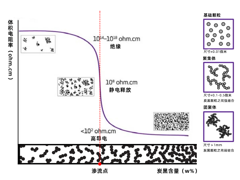 1740537641822039.jpg 炭黑的滲流曲線.jpg